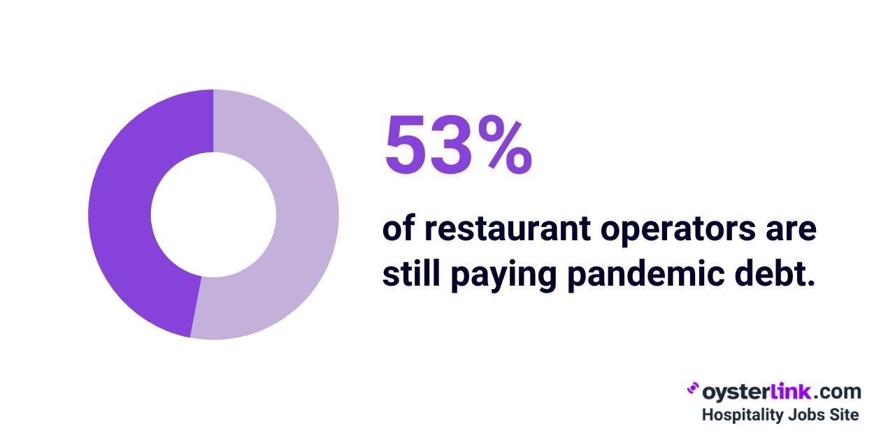 number of restaurants still paying debt